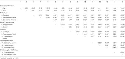 Importance of Maternal Persistence in Young Children's Persistence